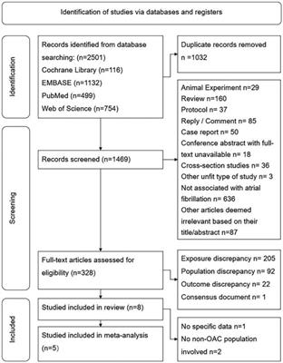 Clinical benefits of oral anticoagulants in atrial fibrillation patients with dementia: a systematic review and meta-analysis